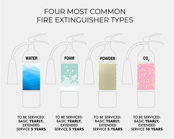 fire extinguisher servicing